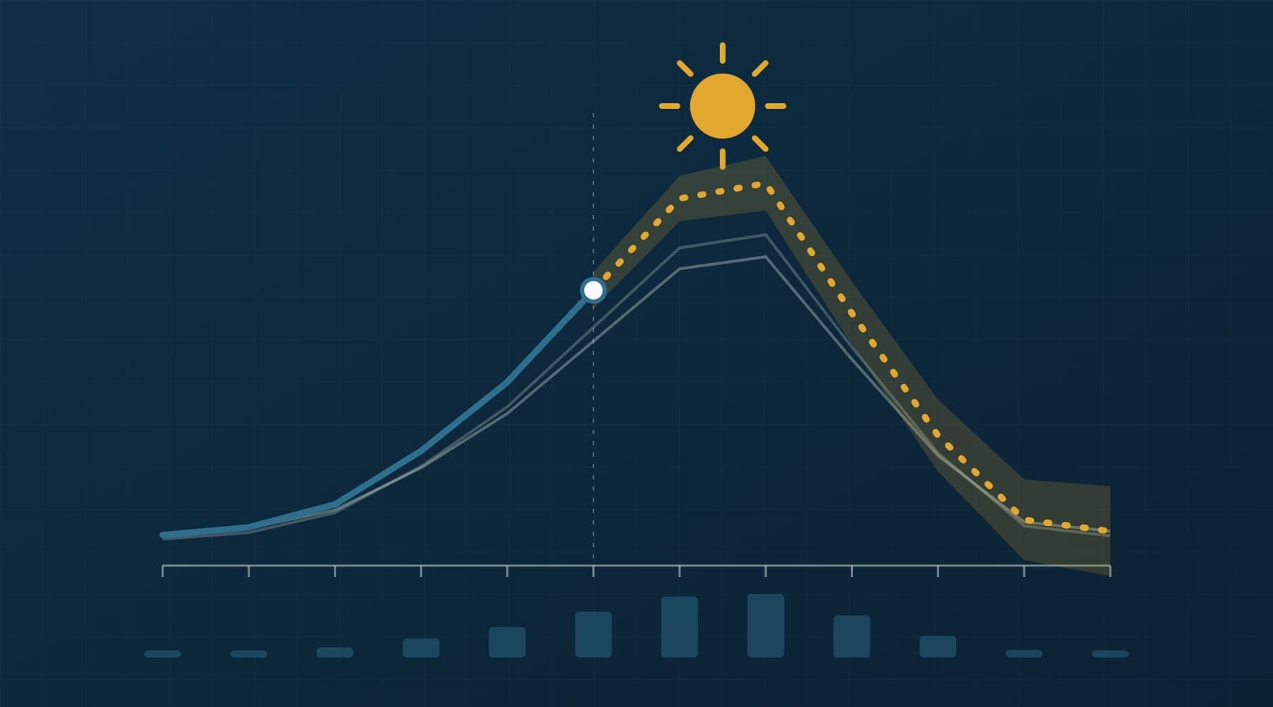 Illustration: a seasonal demand curve peaking in summer, with past years, this year and a dashed forecast inside its uncertainty band