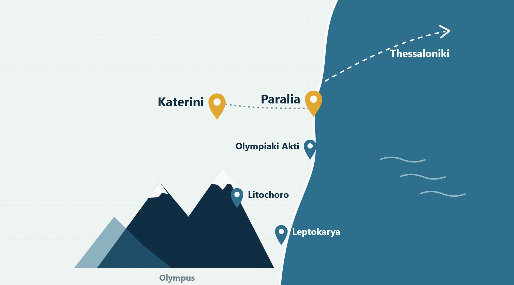 Illustration: map of the Pieria coast with Katerini, Paralia, Olympiaki Akti, Litochoro, Leptokarya and Mount Olympus, and the route north to Thessaloniki