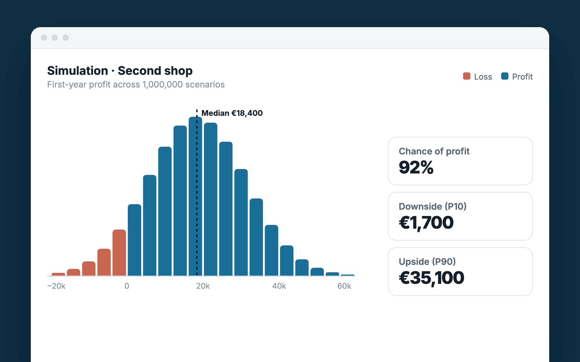 Histogram of first-year profit across a million simulated scenarios, with a 92% chance of profit.